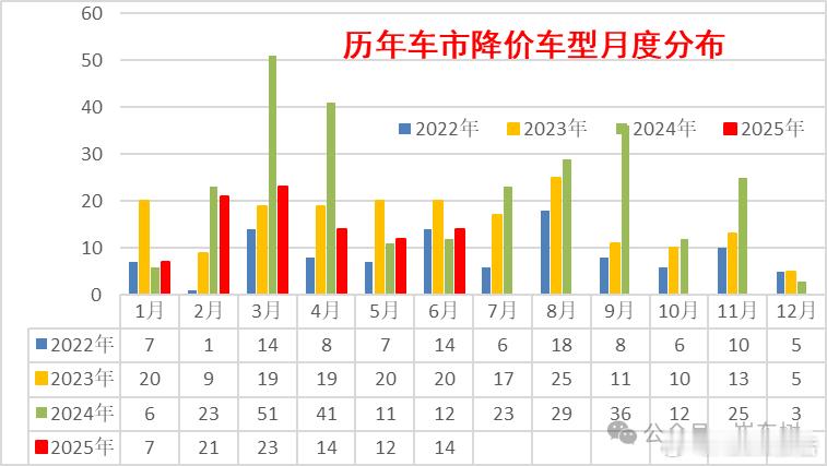 崔东树：上半年新车平均降价2.1万元7月7日，崔东树在其个人公众号发文，表示20