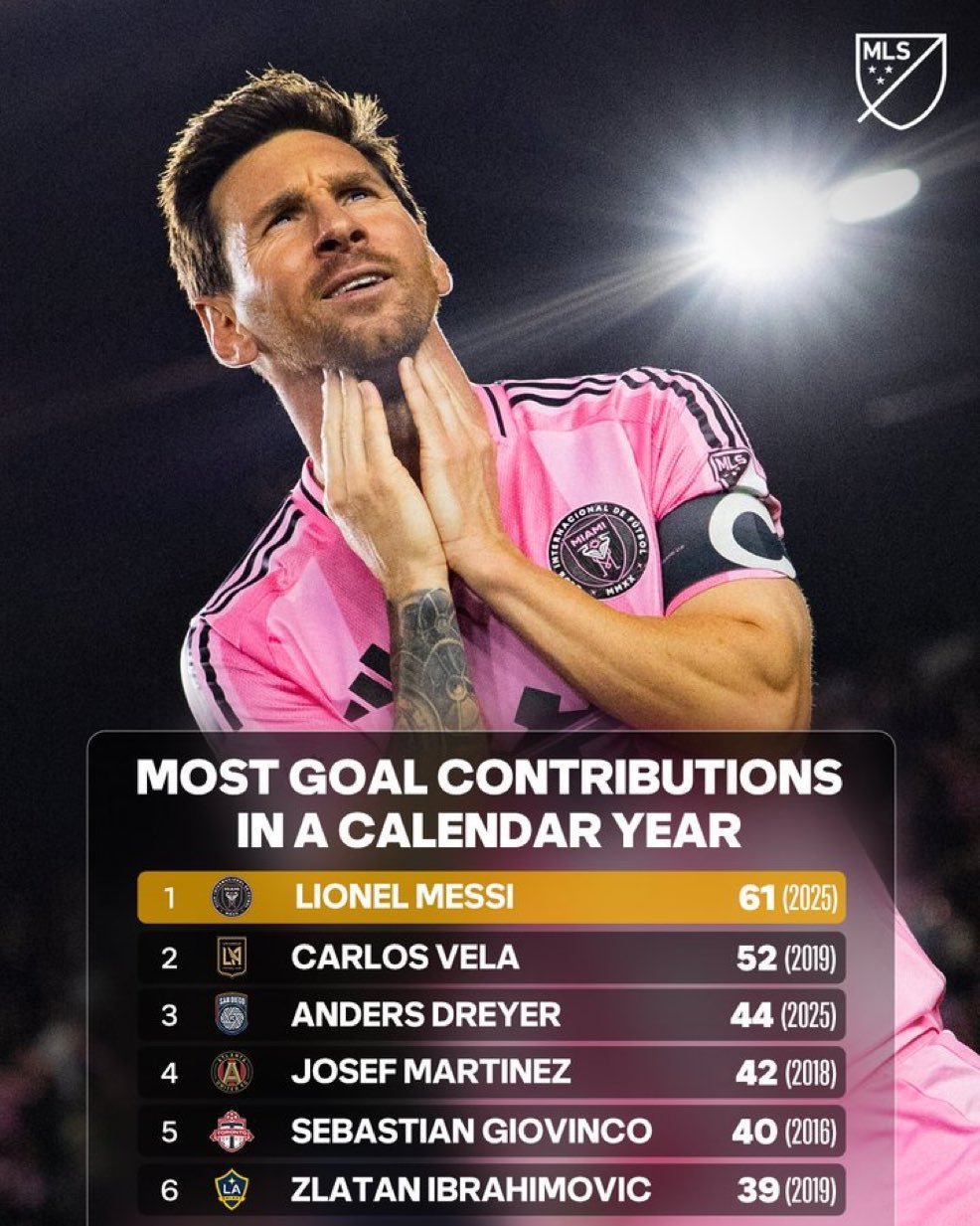 MLS｜年度进球贡献最多的球员。梅西位居榜首🐐🔝梅西