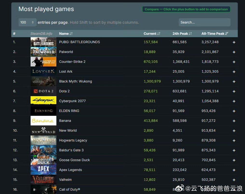 #黑神话悟空[超话]##黑悟空小浪##黑神话Steam在线人数历史第五# 《黑神