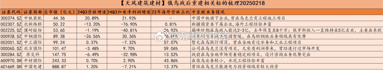 乌克兰重建相关标的！海外营收占比 ​​​