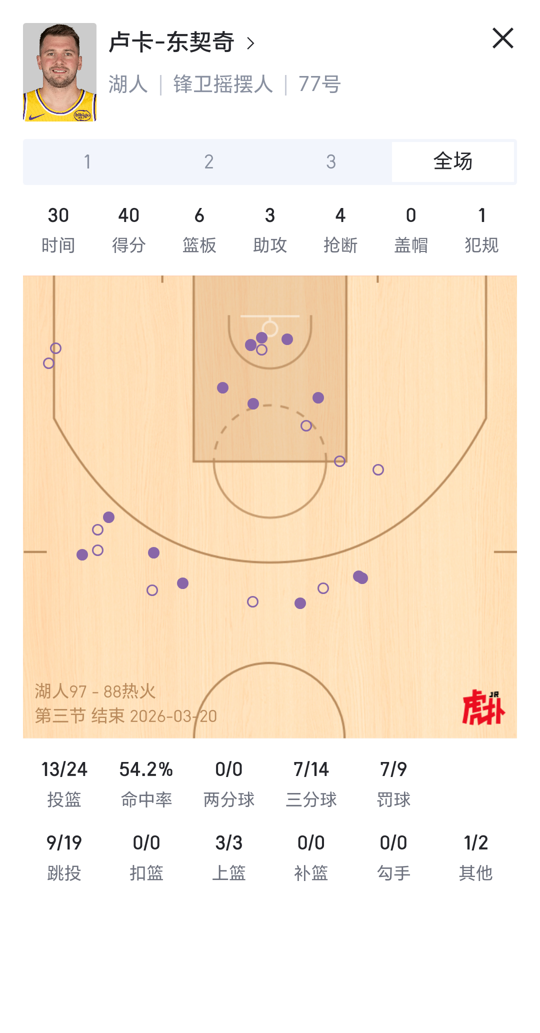 这不是外挂？进入第四节，小里要顶一会，等会儿把比赛交给东契奇就行。湖人国度湖人v