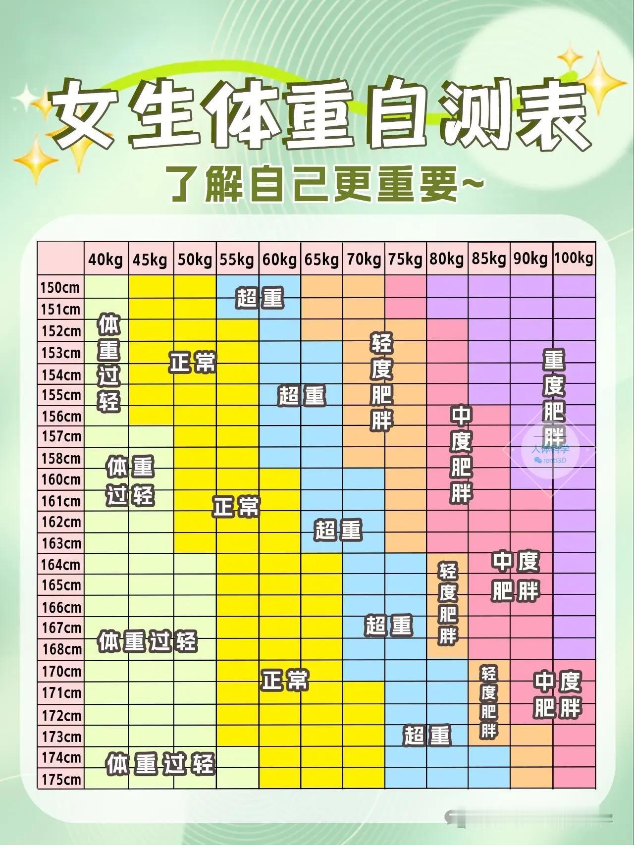 【科学减脂】女生体重自测表，不同体重的减脂方法[笑][来看我]#减肥标准来看看#