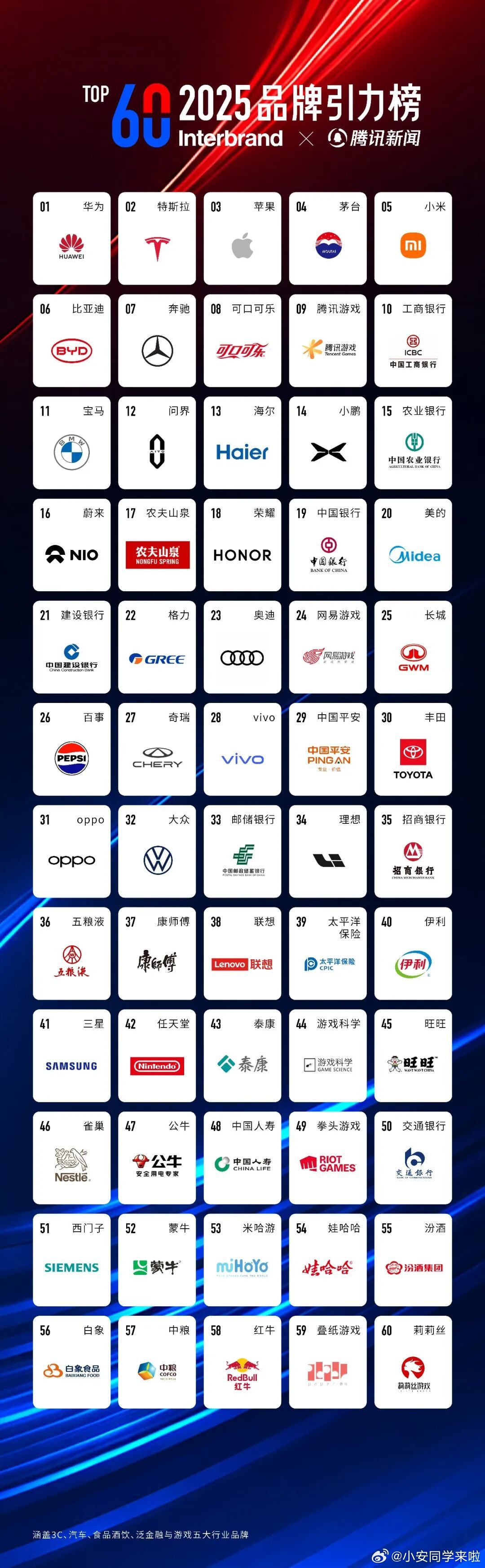 看到一张图，Interbrand x 腾讯新闻 | 2025《品牌引力榜》，其中