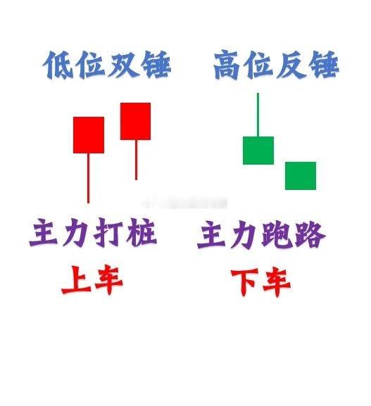 看懂这12种K线模型，进场出场还是观望，就更加清晰明了，值得收藏！ 第1种：低位