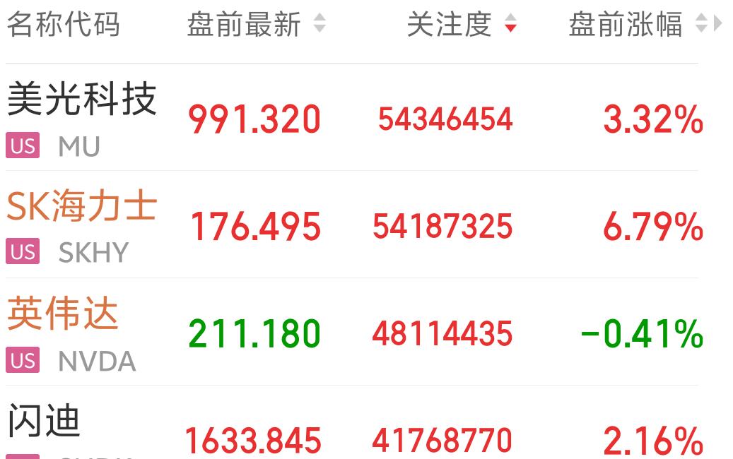 美股存储盘前集体冲高，佰维存储或迎来修复窗口期
 
隔夜美股盘前存储板块全线走强