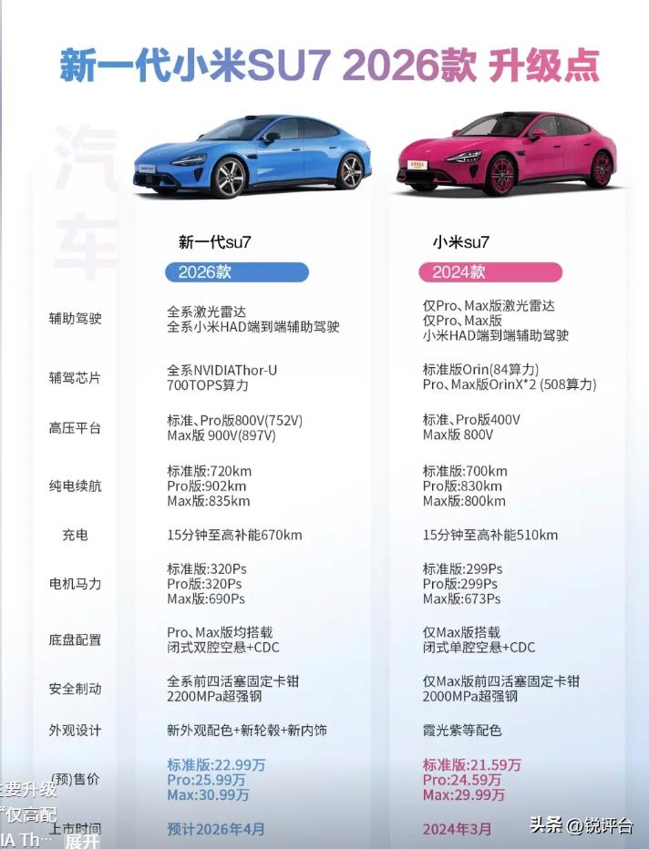 全网骂翻的小米汽车，居然悄悄逆袭了？🤯看完反转太意外
刚上市被吐槽定价虚高、智