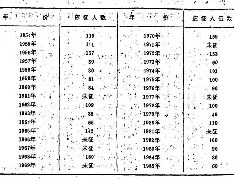 【保德县历年征兵统计表】