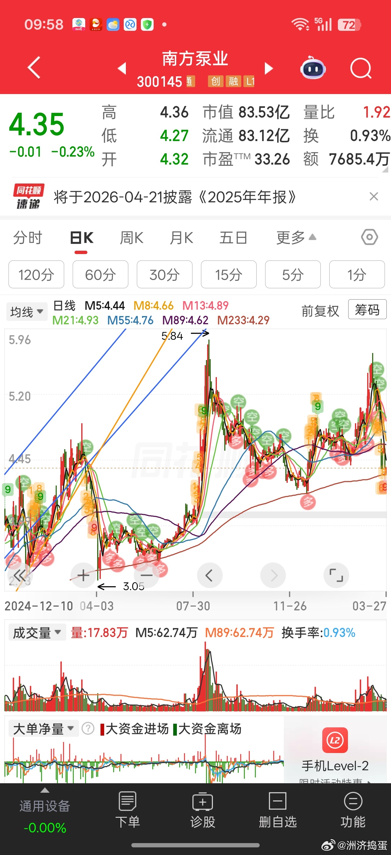 南泵再次回踩牛市生命线233日均线。。24年9月市场启动第一次站上生命线，25年