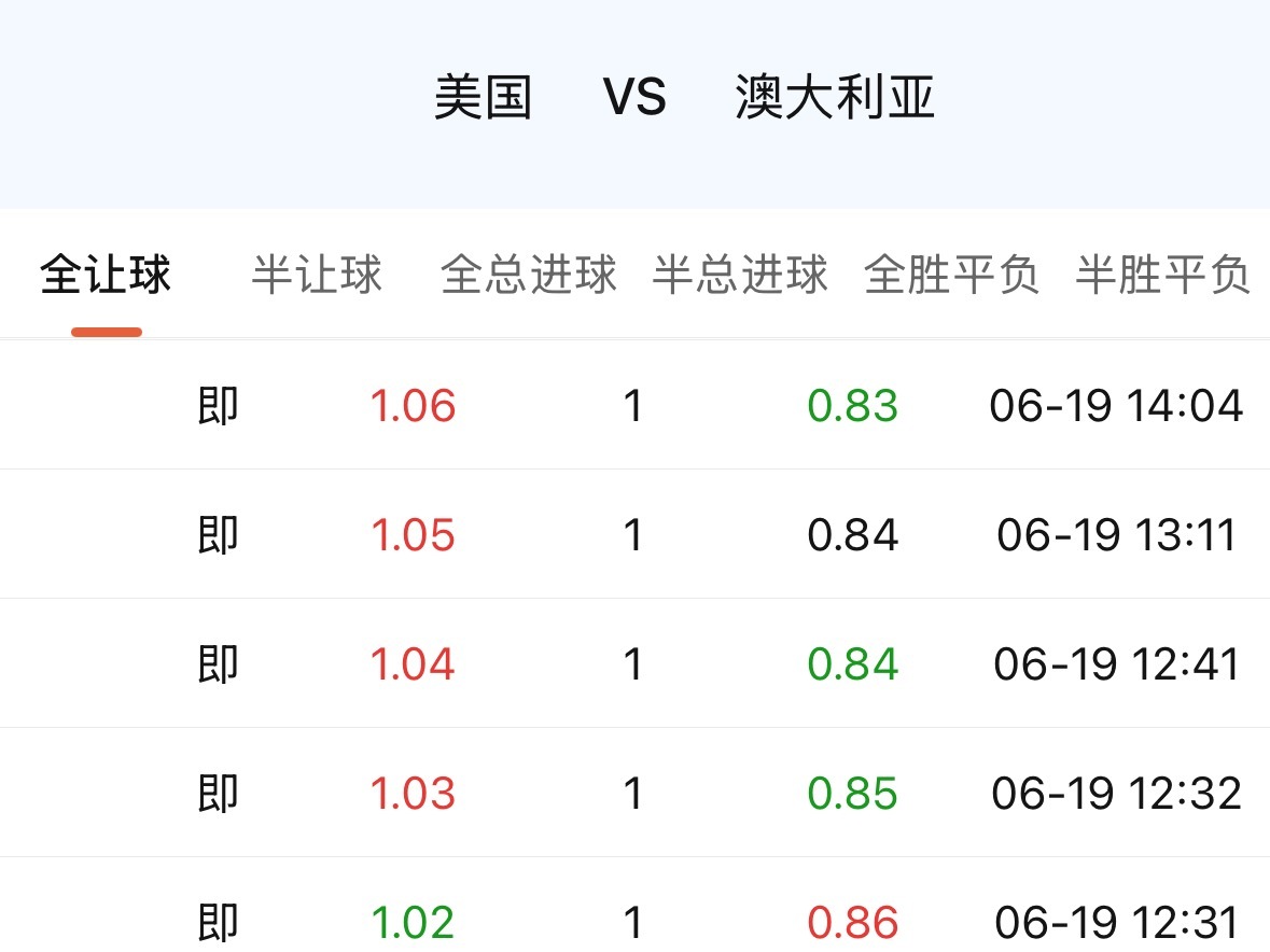 美国1球+高返。回看两队首轮：美国4比1巴拉圭，55倍；澳大利亚2比0土耳其，2