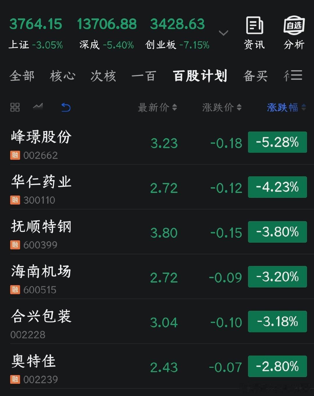 今天是2026年7月17日，《百股持股计划》的第五十二个交易日，今日无任何操作。
