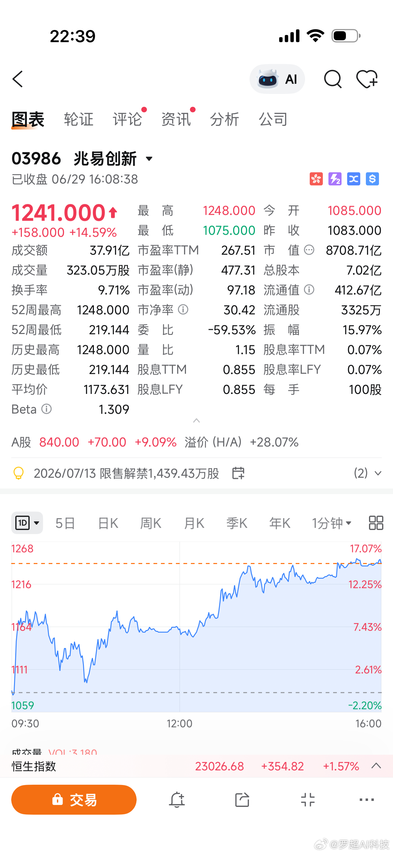 存储涨得太猛，都要自己做空自己了，兆易明天完犊子了。 