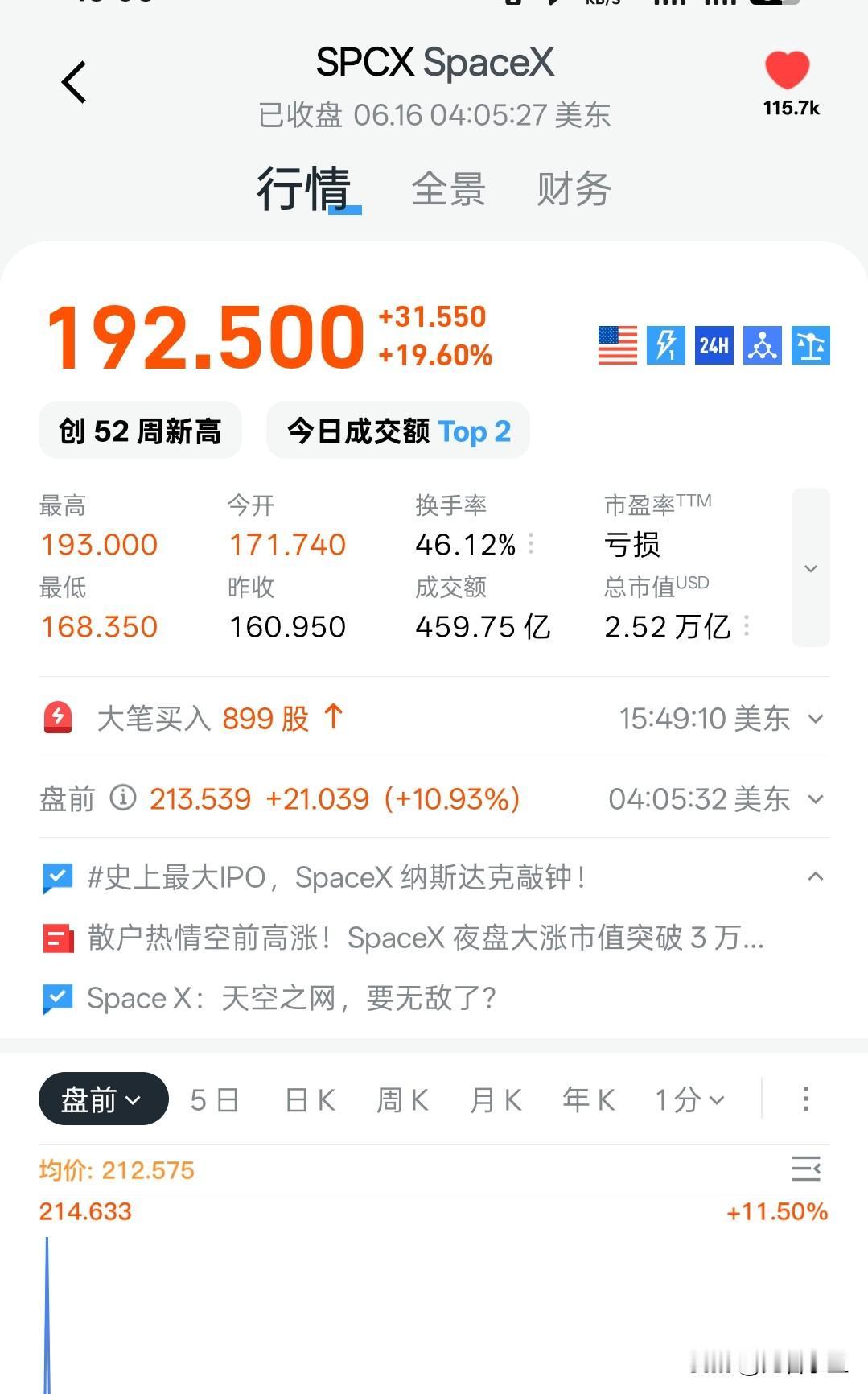 SpaceX 盘前再涨11%。
上市两天到目前，已经涨超50%了。
目前市值已超