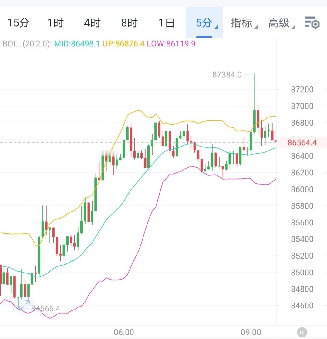 昨日大饼再度呈现闪崩，开盤即跌一路从9W跌至83800附近反弹，此次暴跌是宏观、
