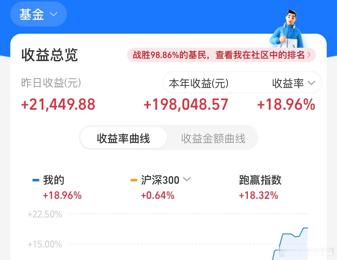 是的，今年收益率已经19%了，昨天如果不跳水，年初20% 的目标就已经完成了！我