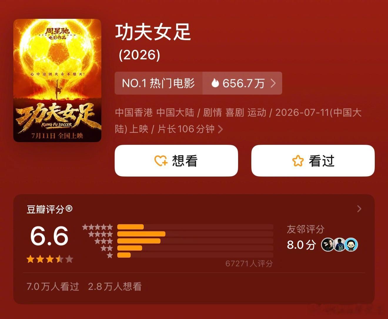 周星驰执导、张小斐、迪丽热巴、张艺兴主演的《功夫女足》豆瓣开分6.6分，高了还是