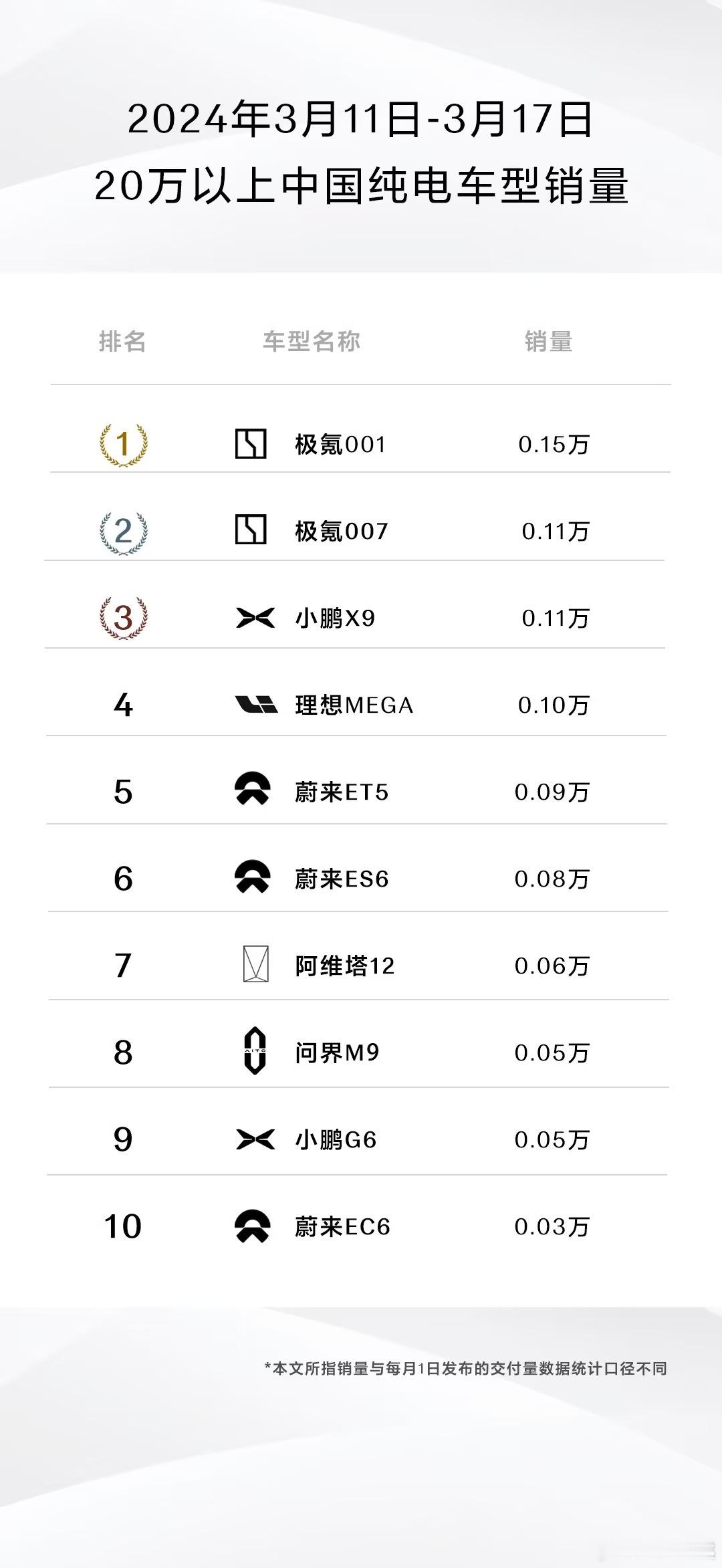 在国产新能源汽车的充电领域，极氪真的是比较领先的，推出的车型也是非常受欢迎，而且