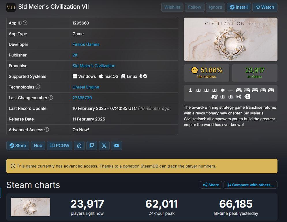 SteamDB数据显示，《文明7》Steam同时在线人数峰值突破6.6万人，目前