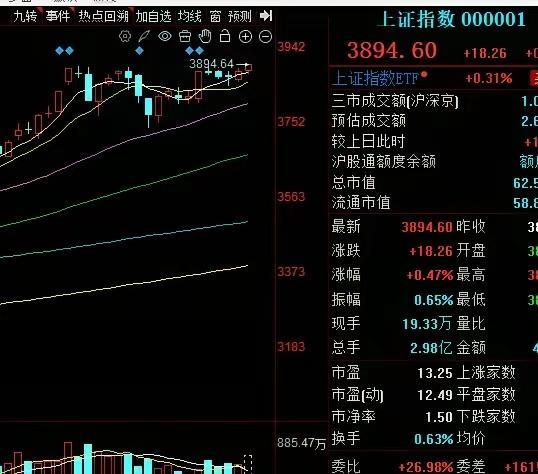 上证指数早盘低开后，稍有震荡又开始了一轮上攻的走势，3895点创新高！其中科创5