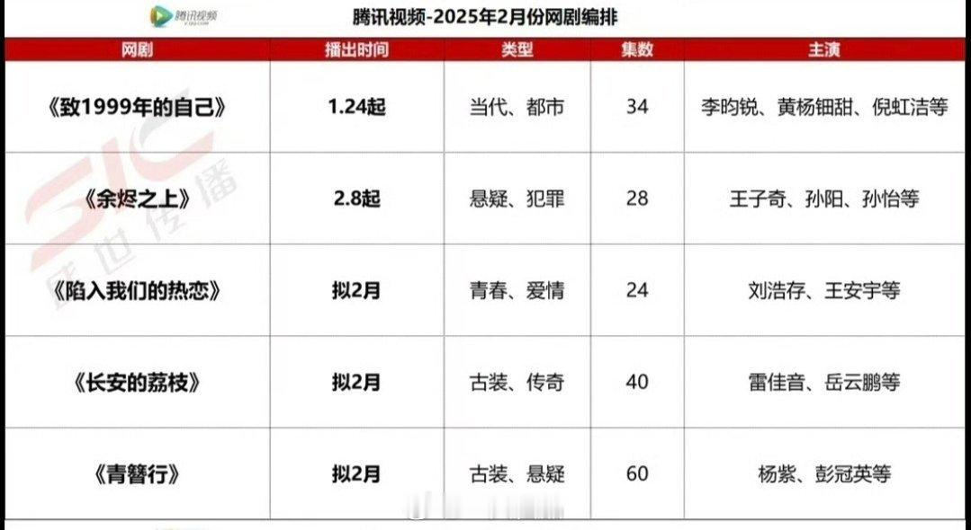 腾讯2025年2月春节档预排剧目李昀锐、黄杨钿甜、倪虹洁《致1999年的自己》1