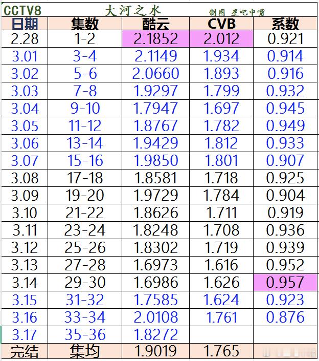 大河之水 聂远、杨蓉《大河之水》央八收官，来看收视日历酷云集均1.9019，暂列