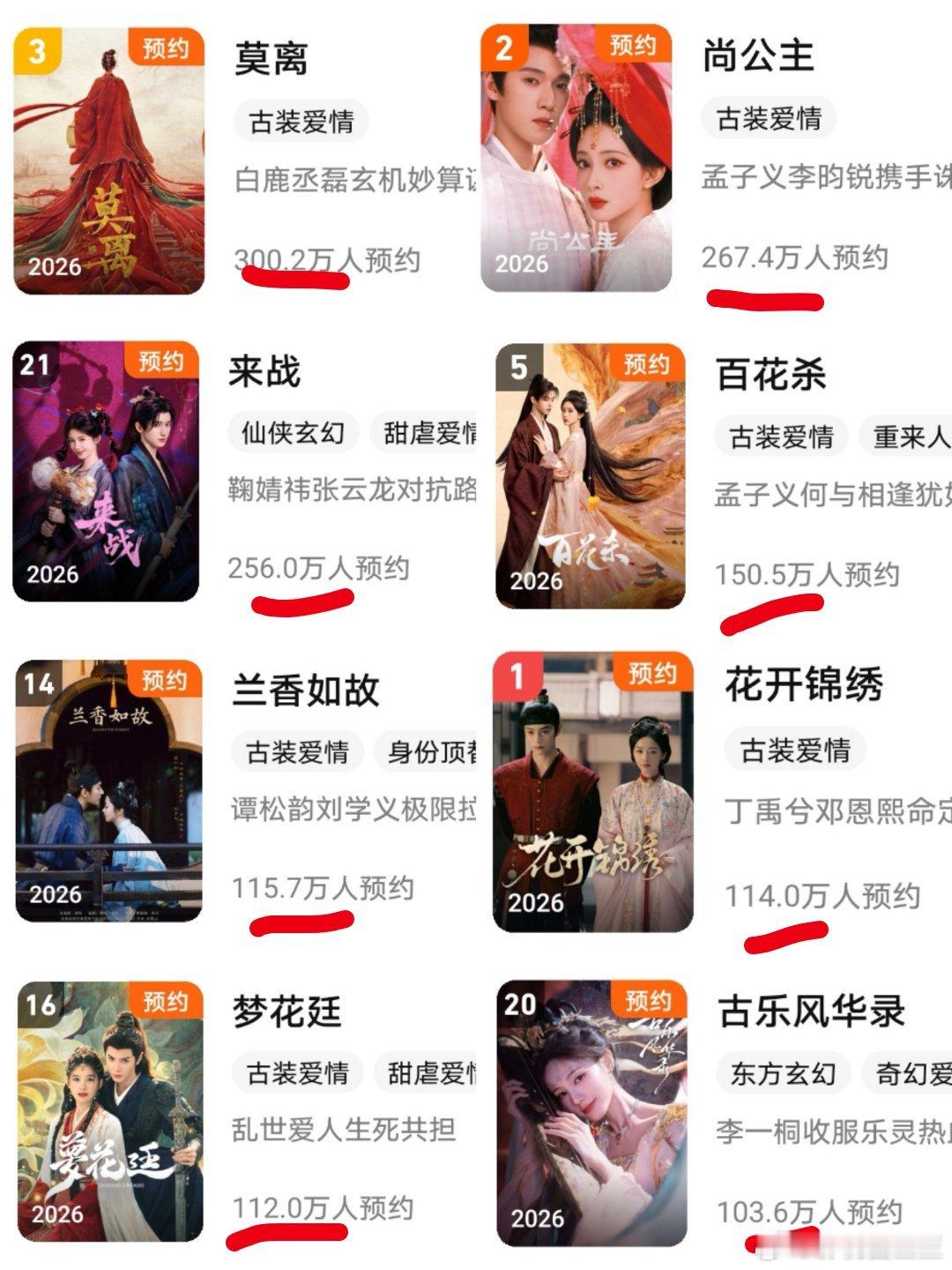 鹅今年待播剧预约数破百万的八部古偶剧破三百万影视圈豆豆《莫离》白鹿丞磊破两百万《