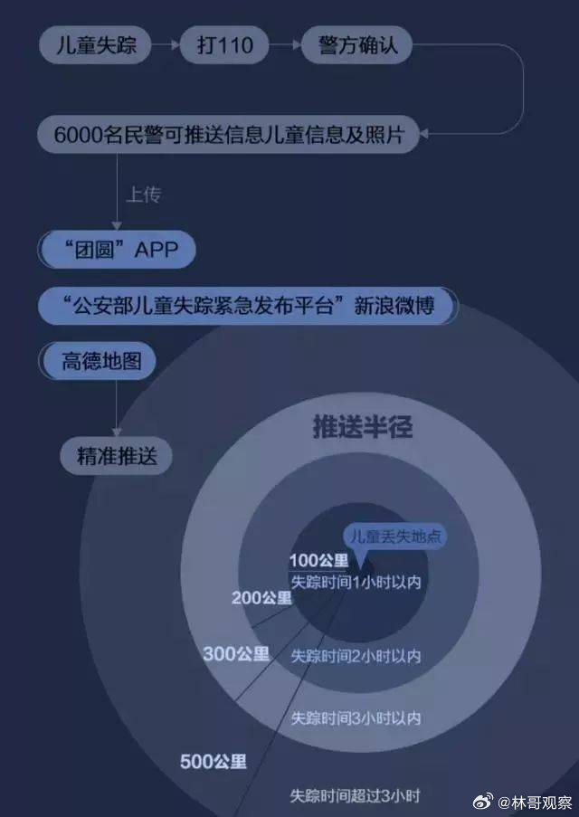 团圆系统10年找回5137个孩子98.5%的找回率，这不是电影，是“团圆系统”十