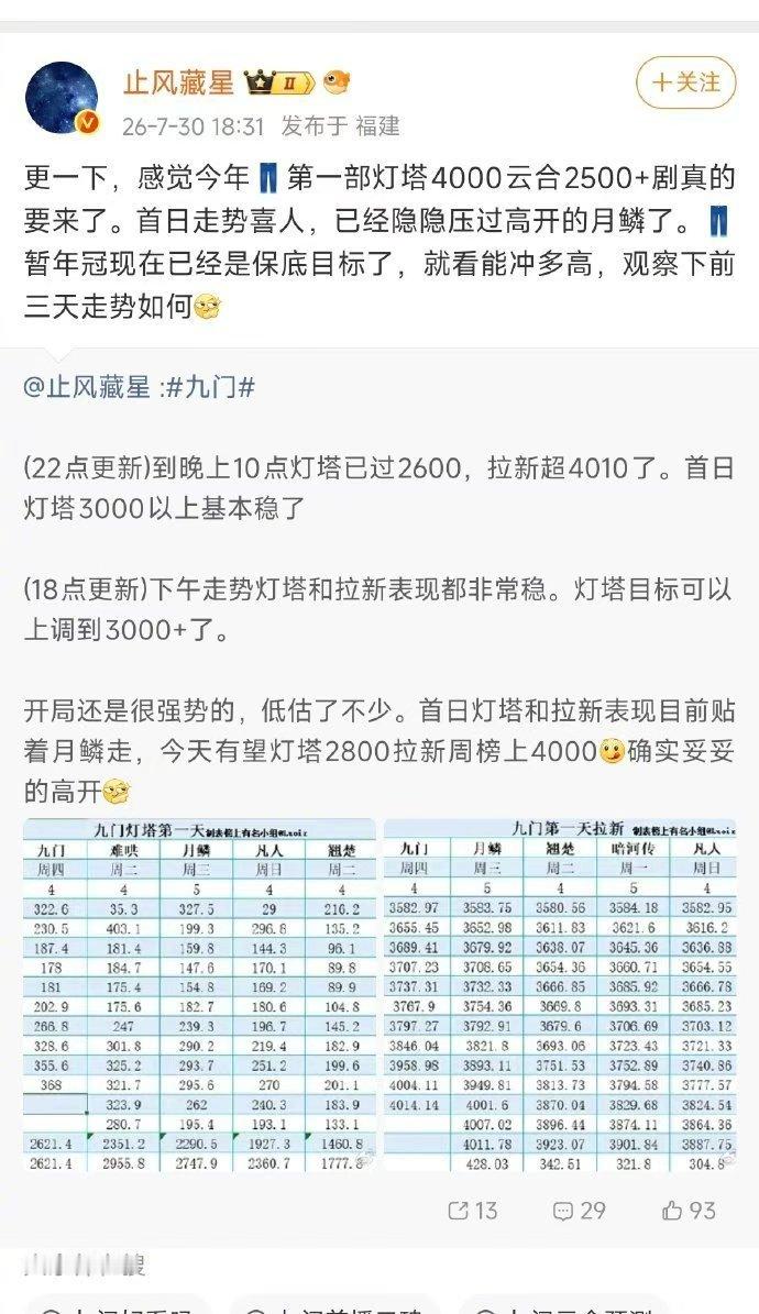 九门表现九门的ip 九门表现也太亮眼了吧，谁来懂一下各种数据都是蛮好的开局啊，剧