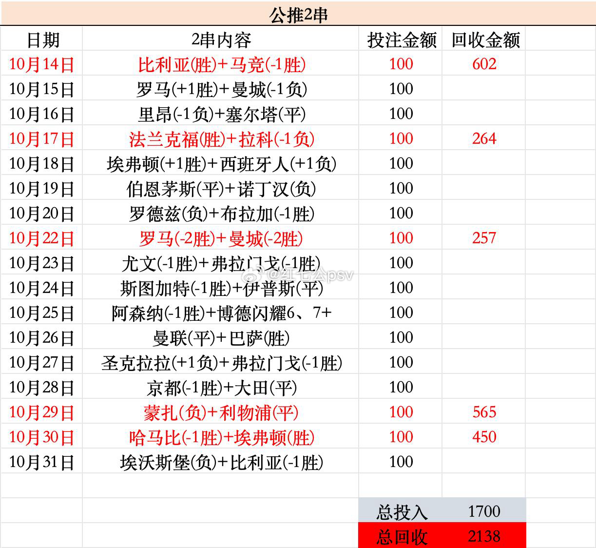 红七公Ajax[超话] 公推2串昨天gg，而且错的离谱，美因茨单关直接被打爆，比