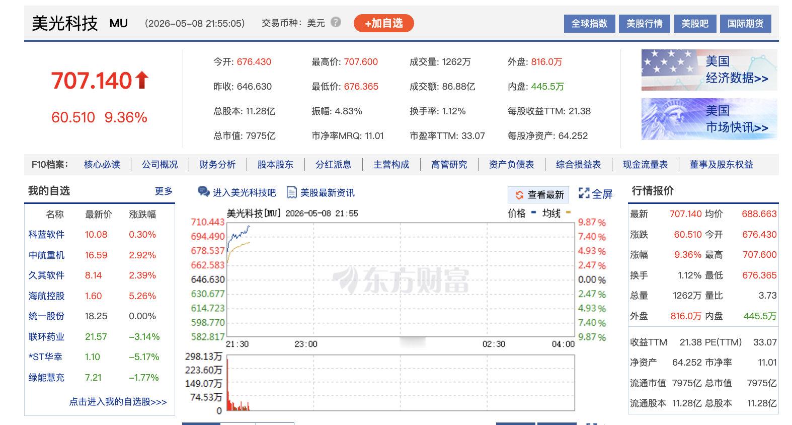 【美光科技突破700美元】美光科技市值超7900亿美元 5月8日，美光科技股价突