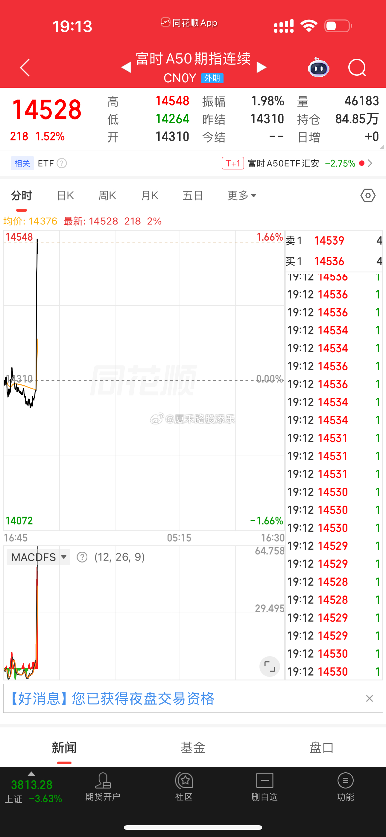 明天反弹吧，反正也抄底了～！ 