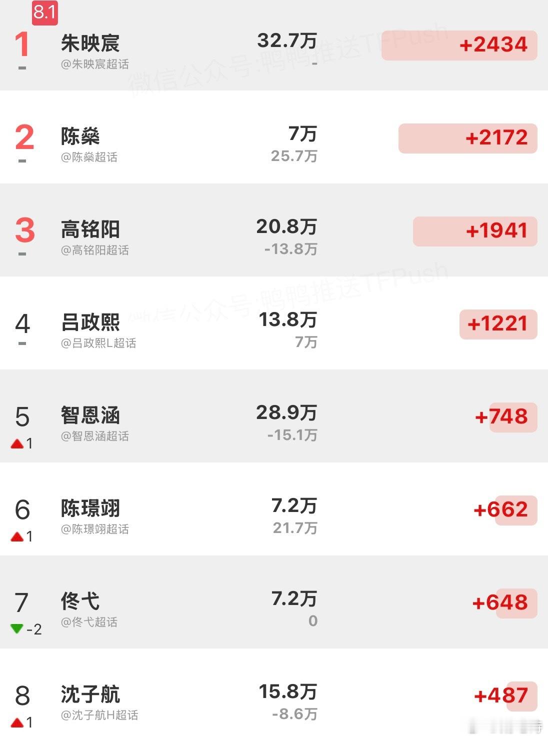 五代个人超涨粉量朱映宸 陈燊 高铭阳好断层啊 最近几天很猛还有吕政熙 智恩涵 陈
