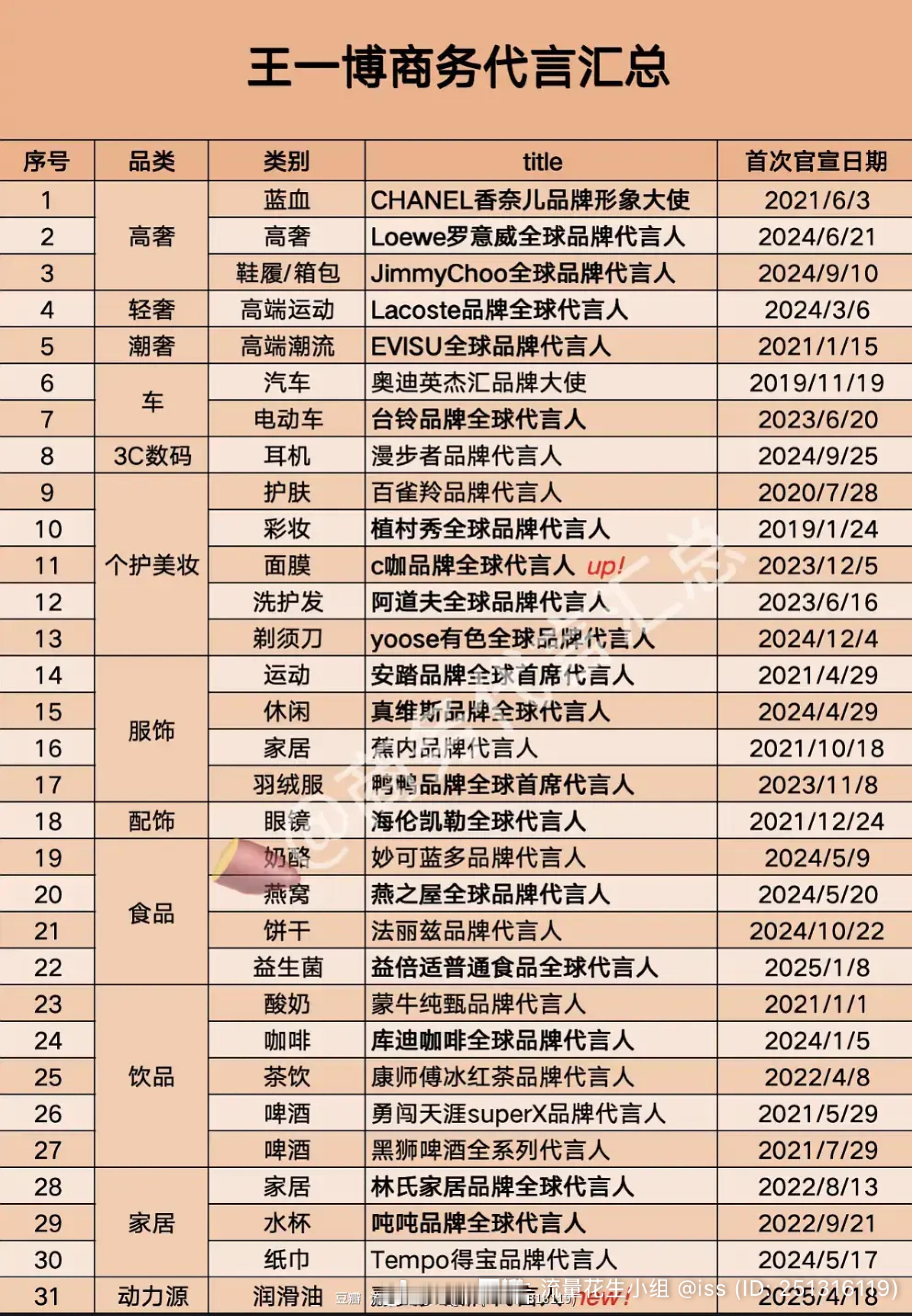 截至目前王一博有31个商务代言，真正做到了从爆红到现在的6年里，人气、流量、商务