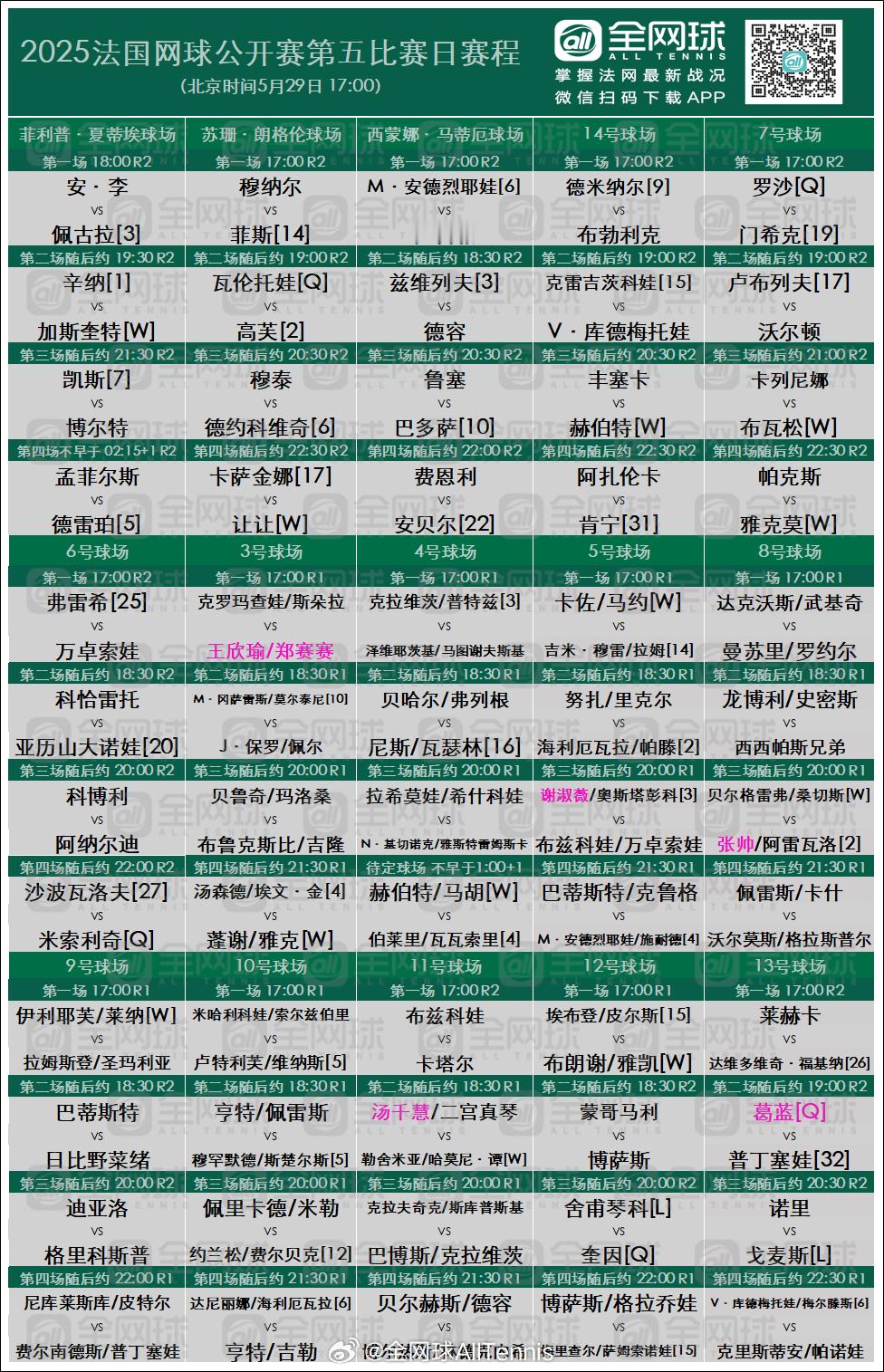 法网2025 第五日赛程🎾菲利普·夏蒂埃球场（北京时间29日18:00）佩古拉