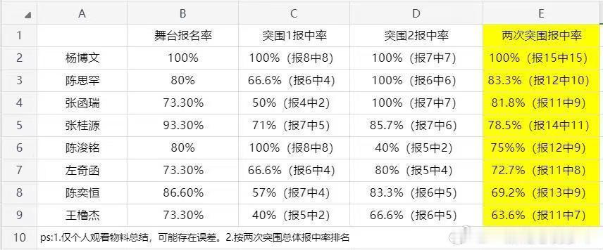 TF四代突围舞台报中率TF四代突围报中率 TF四代突围舞台报中率🈶 