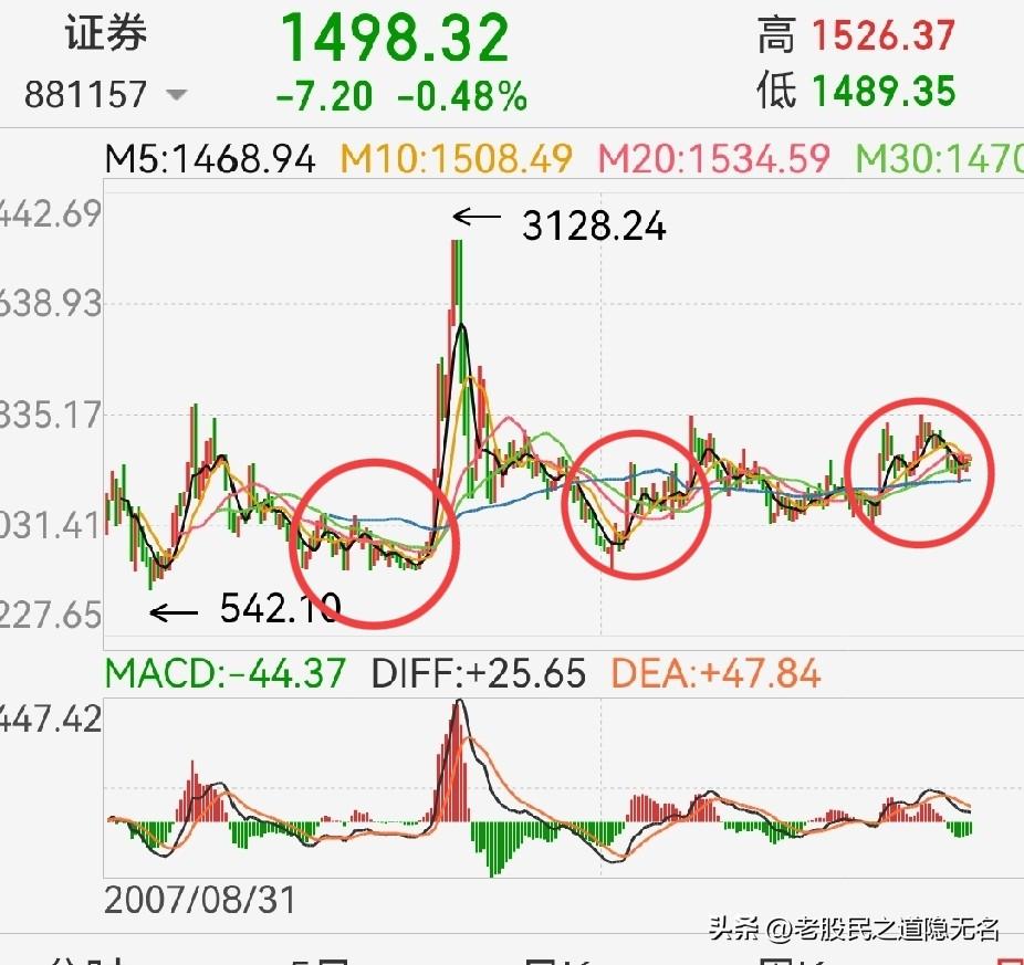 券商指数有再翻倍的可能性吗？
说实话，理论上有，基础也有，就是环境不允许…[泪奔