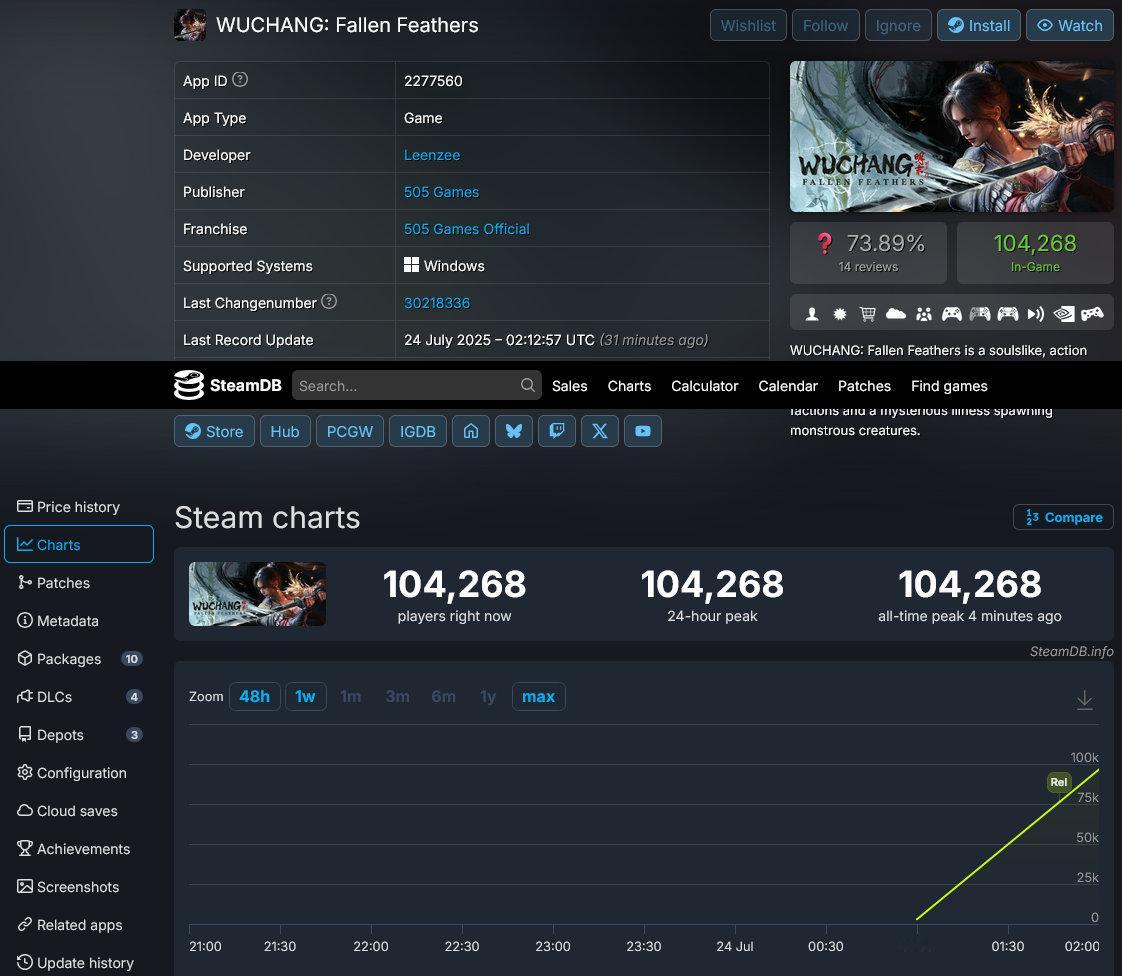 【都不上班的吗】《明末渊虚之羽》Steam 同时在线人数现已超越10万。 ​​​