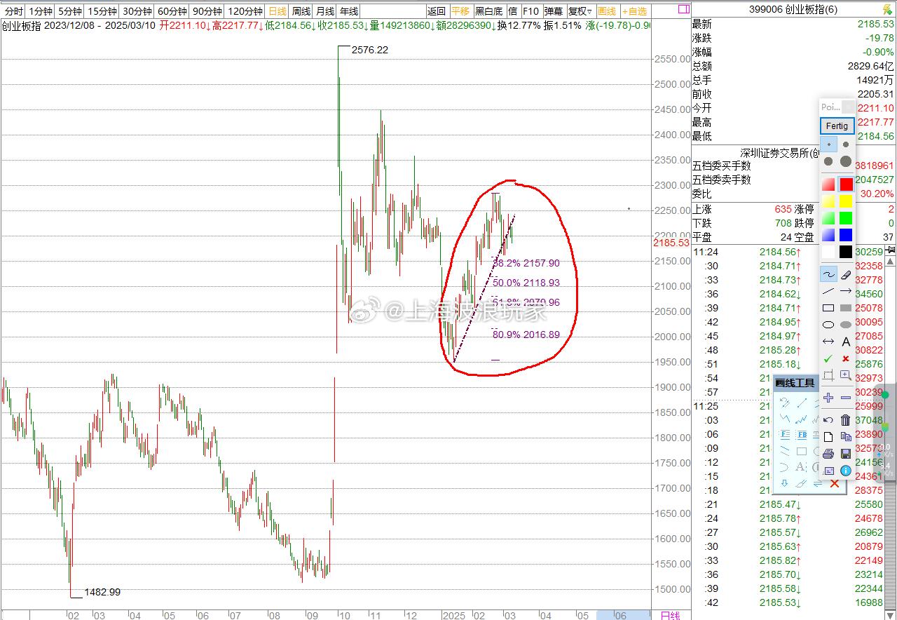 a股 创业板指数在上周并没有像上证指数那么强势，可懂？ ​​​