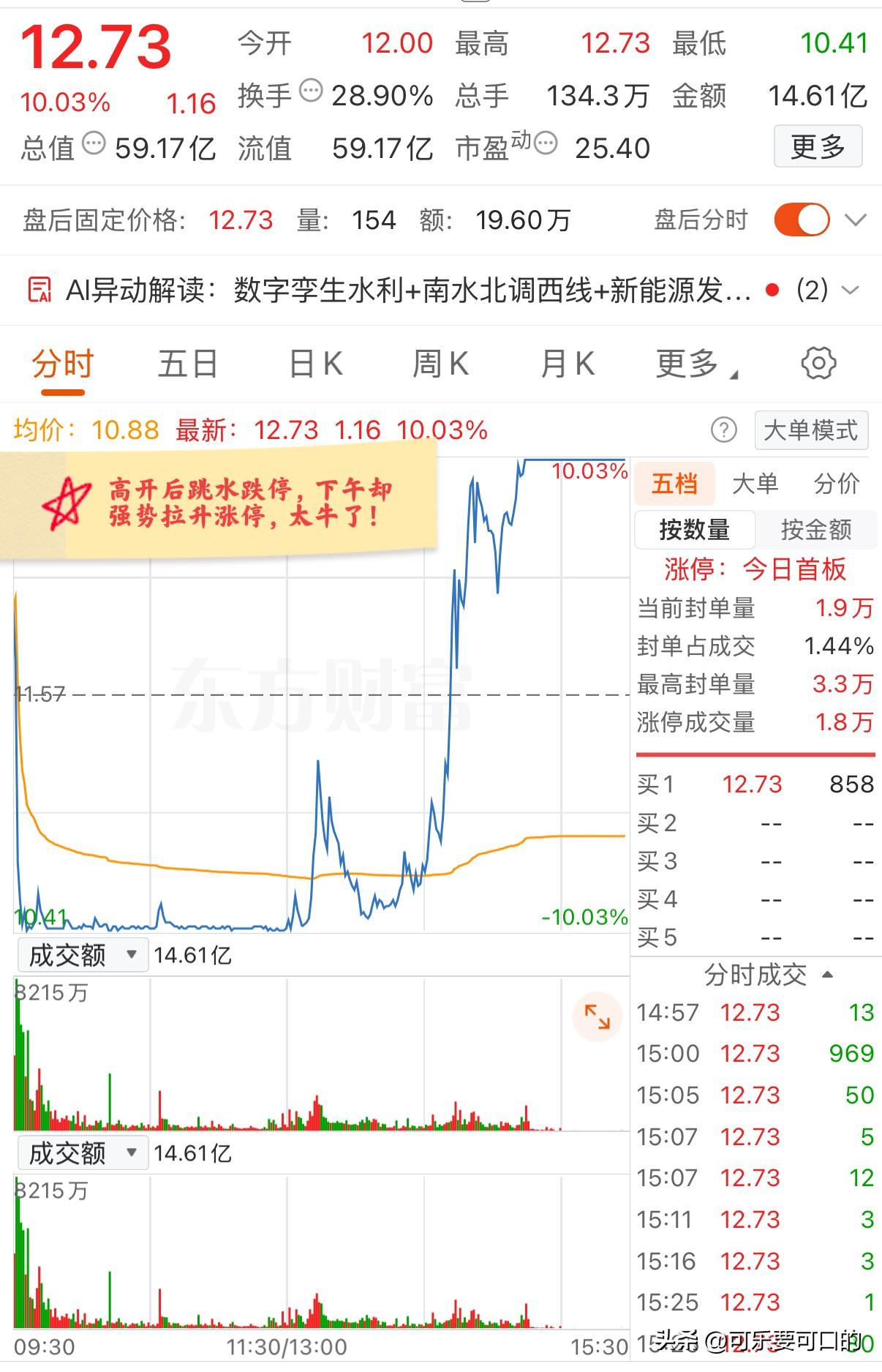 大A今天最牛的票已经诞生了！高开近4个点，开盘后迅速跳水跌停，下午却又拉升涨停完