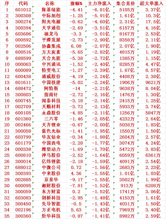 11月12日开盘45分钟，主力资金“卖出的 ”35名单！

隆基绿能：净流入 -