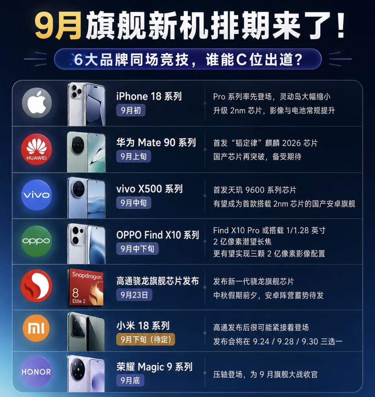 9月份旗舰手机扎堆发布，你最期待哪款？我或许最期待的是荣耀Magic9系列了，相