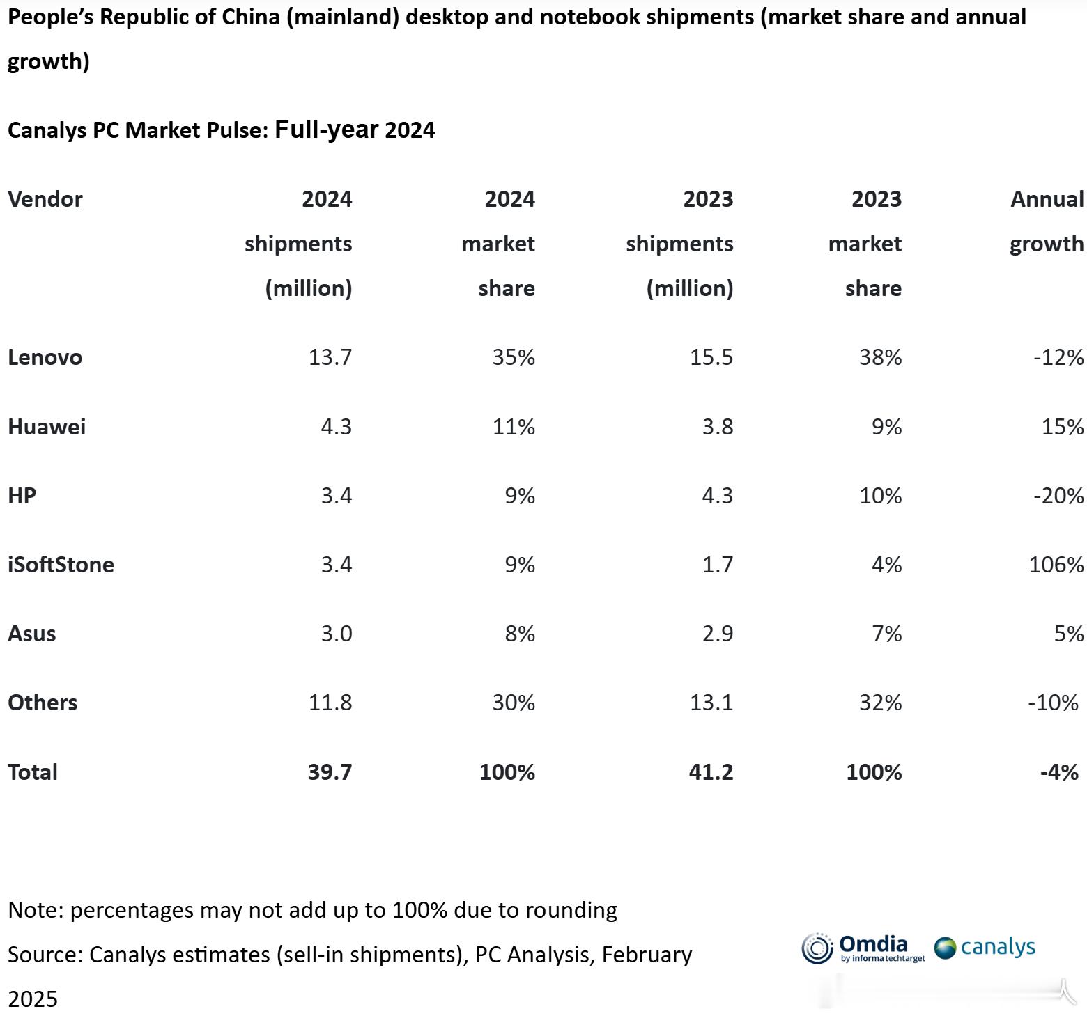 Canalys数据，2024年中国大陆PC市场（含台式机与笔记本）全年下降4%，