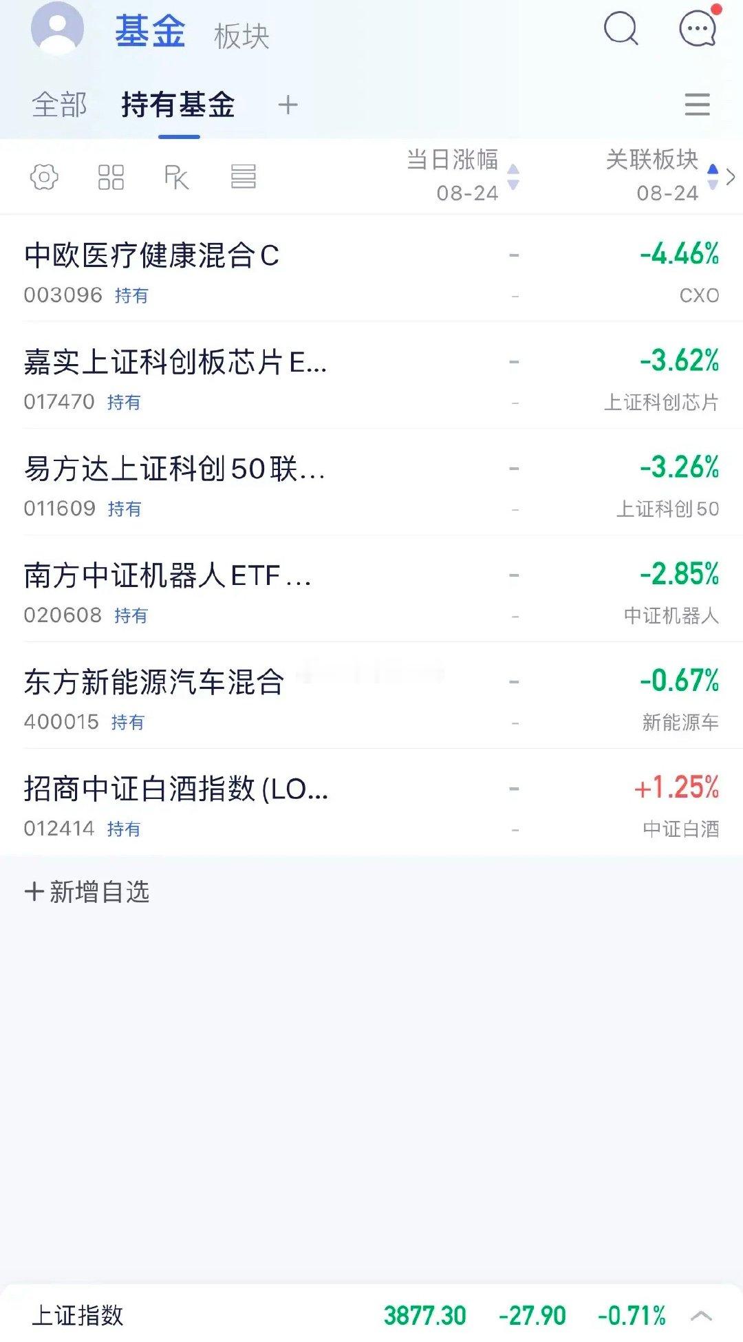 8.24午盘点评早盘指数低开低走至午盘收盘于3877点，个股方面跌多涨少，上涨1