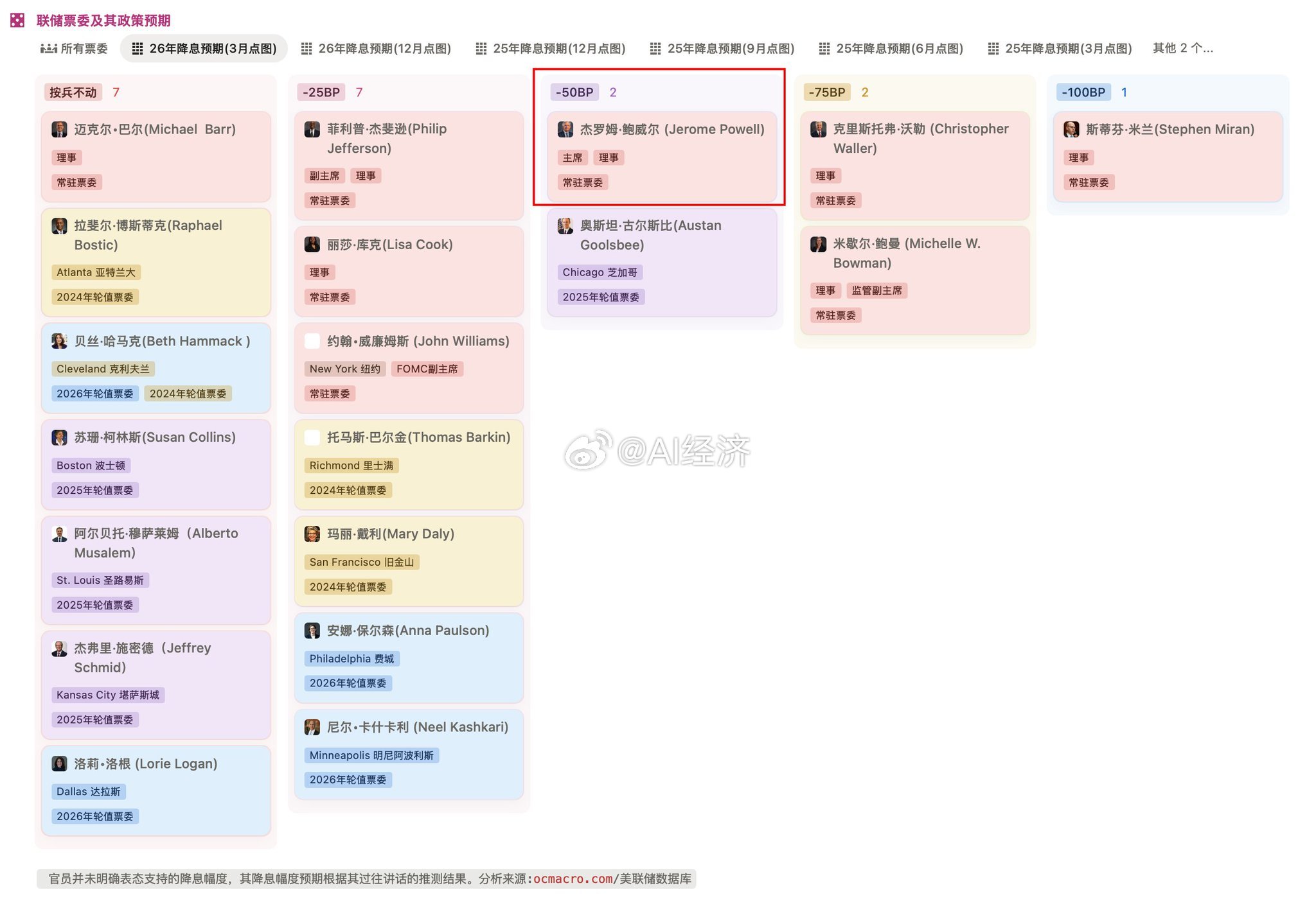 Powell很可能仍维持今年降息50BP的偏鸽派立场 