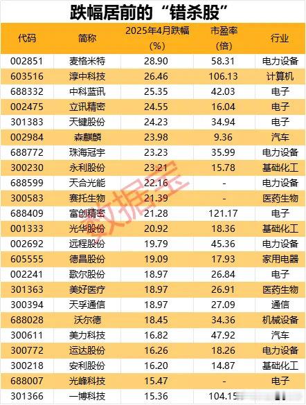 价值投资日志[超话] 从单只个股来看，上述“错杀股”中，4月份跌幅超过15%的个