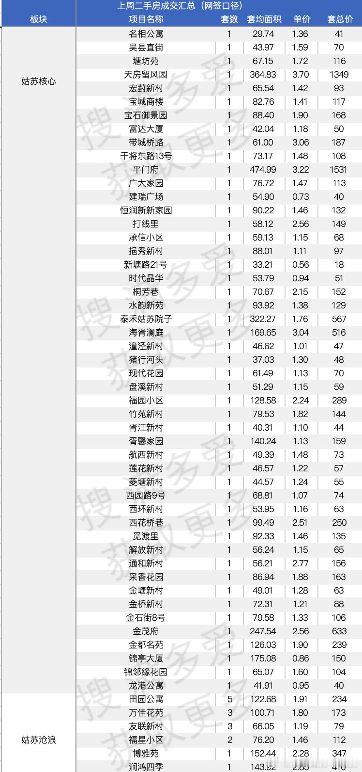 8月第三周 苏州二手房量倒是继续稳稳的1、先说下大市的数据本周二手房成交为133