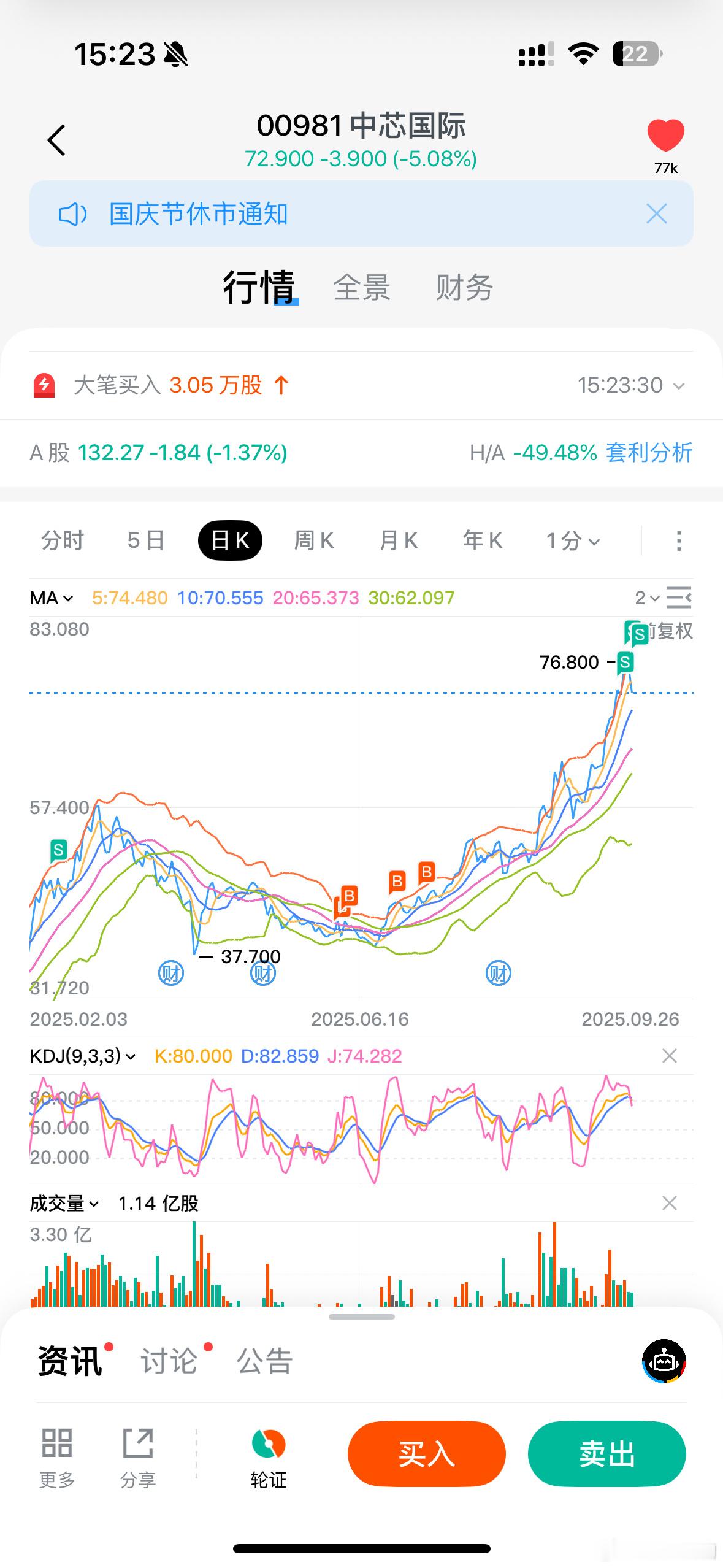 这几天科技跑完了。短期泡沫有点大了，未来让业绩消化消化泡沫，我胡汉三还是会回来的