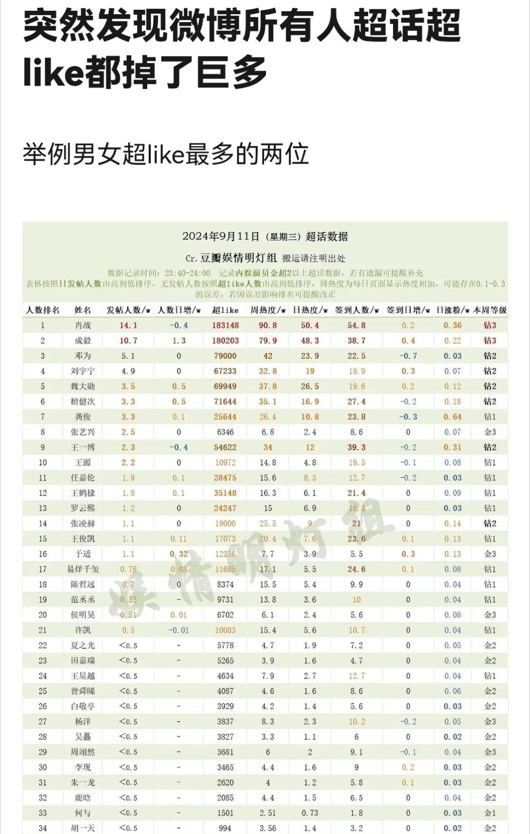 肖战和鞠婧祎的数据怎么跟不上了？ ​​​