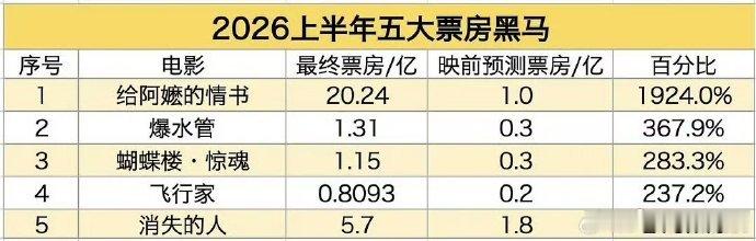 2026上半年票房黑马 给阿嬷的情书果然还是太强了 