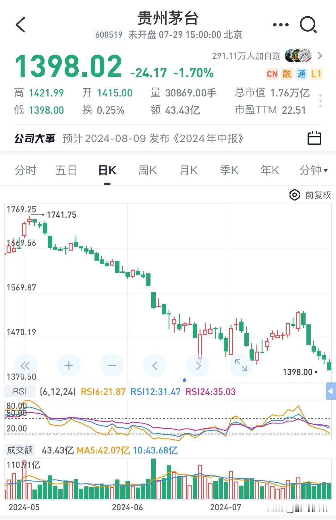 贵州茅台下跌心理路程。

1400，合理，买。

1300，合理，买。
1200