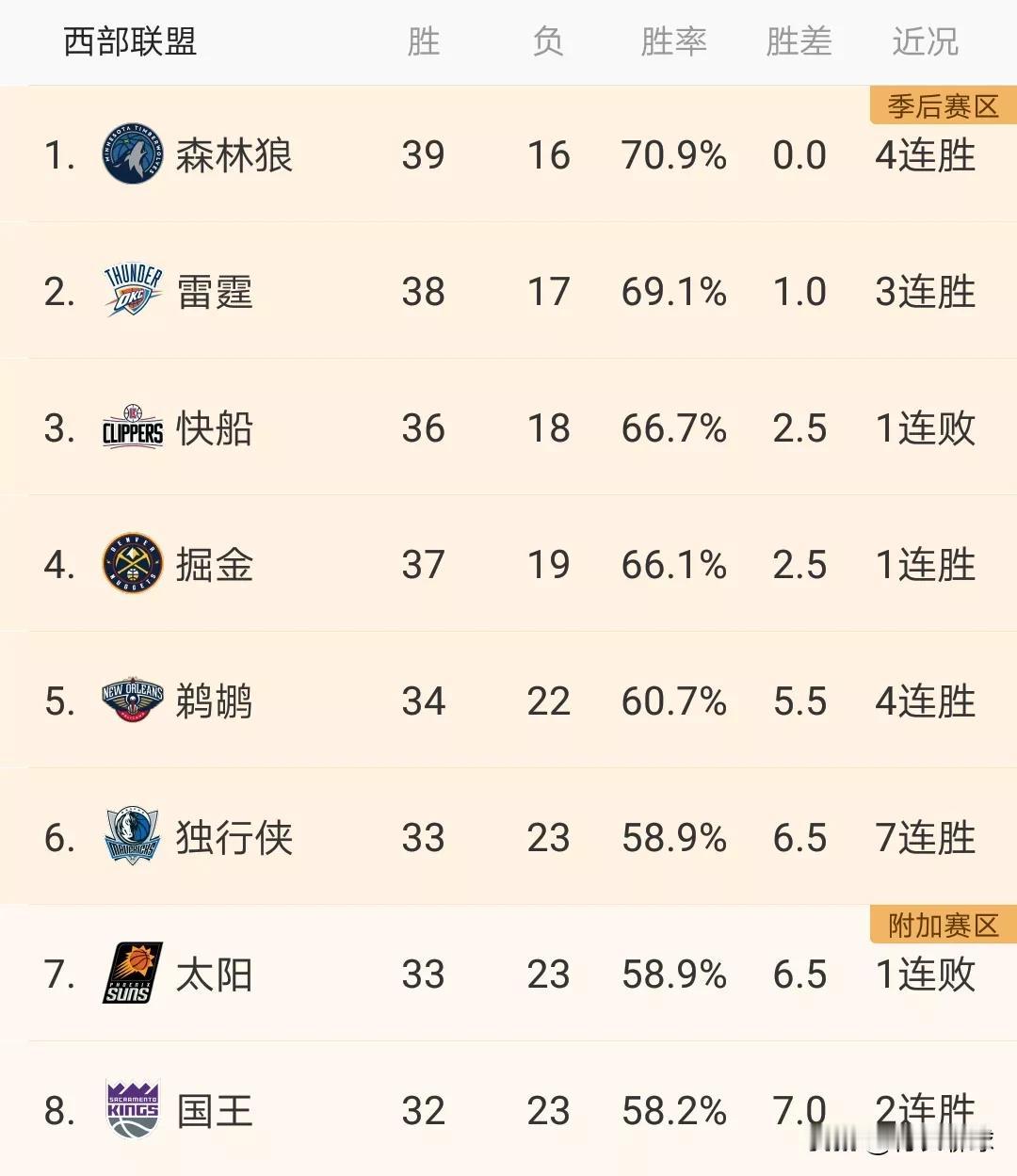 即使能进入季后赛也有可能首轮被淘汰出局的4支球队！！！
1:鹈鹕。
2:魔术。
